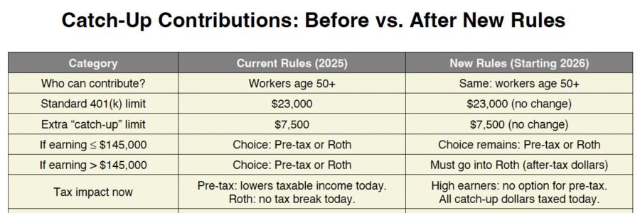Catch Up Contributions Explained