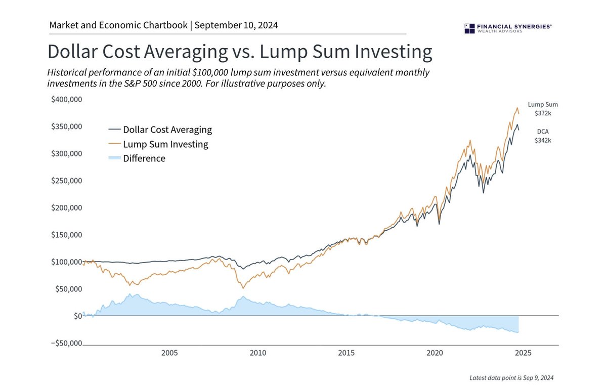 Dollar Cost Averaging Guide