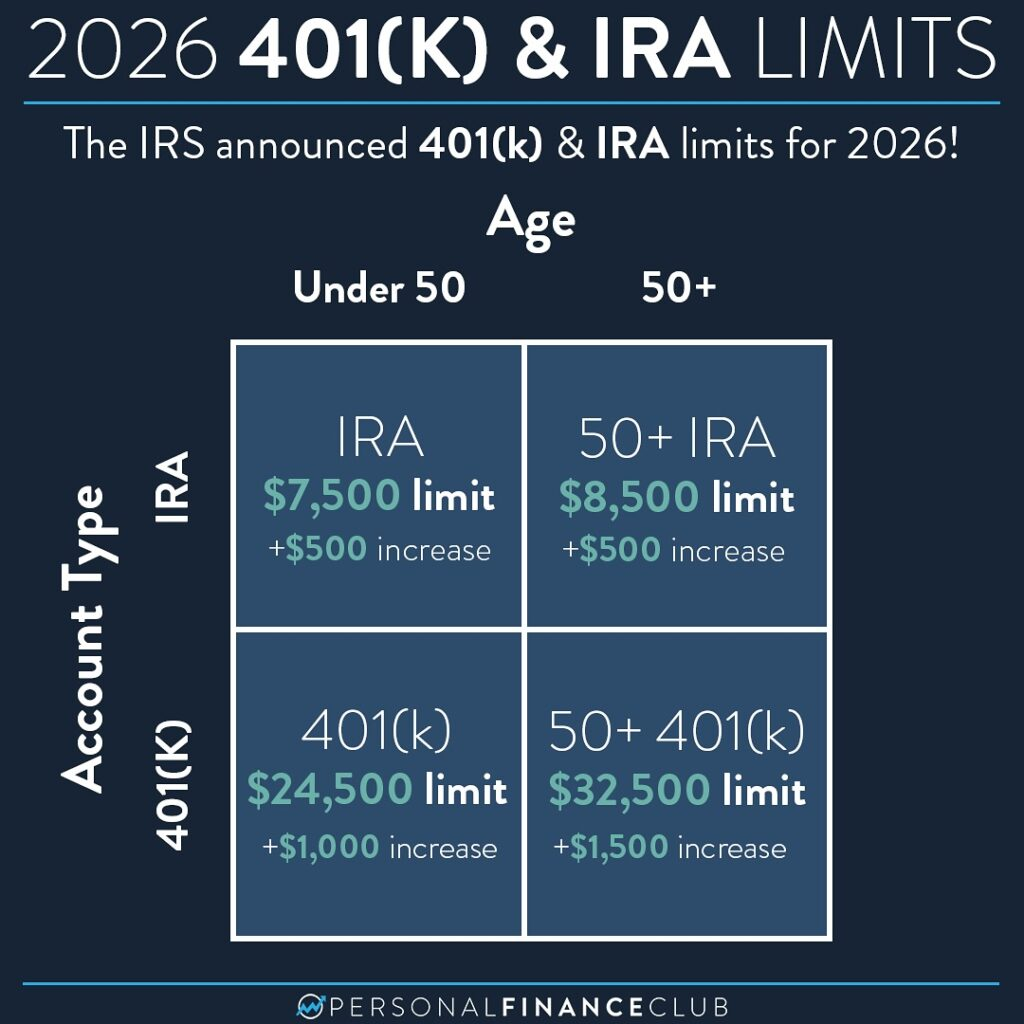 Ira Deduction Limits 2026 Inflation Adjustment