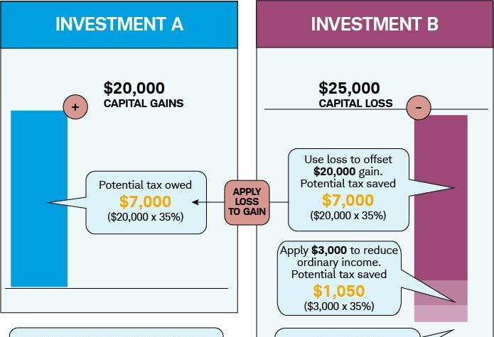 Tax Loss Harvesting: Complete Guide for 2026
